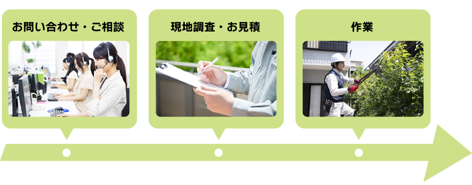 お問い合わせご相談/無料現地調査・無料お見積り/作業完了お支払い
